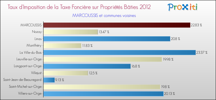 Taux d'imposition de la taxe foncière sur le bati 2012 pour MARCOUSSIS et les communes proches Comparaison des taux d'imposition de la taxe foncière sur le bati 2012 pour MARCOUSSIS et les communes voisines