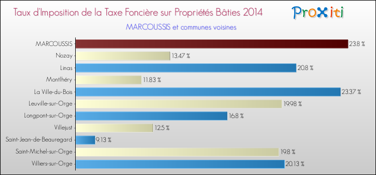 Taux d'imposition de la taxe foncière sur le bati 2014 pour MARCOUSSIS et les communes proches Comparaison des taux d'imposition de la taxe foncière sur le bati 2014 pour MARCOUSSIS et les communes voisines