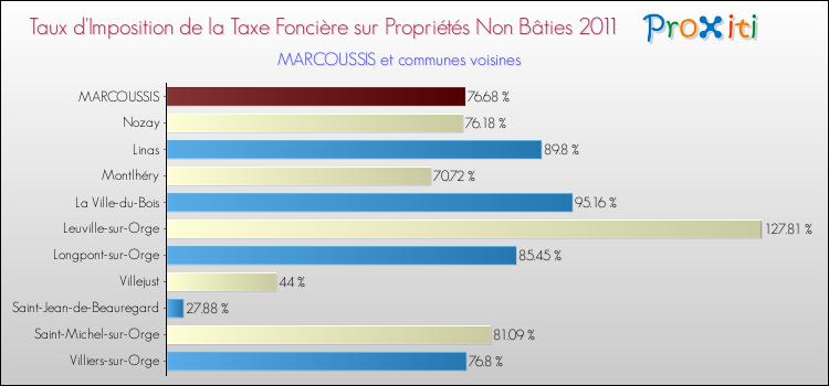 Taux d'imposition de la taxe foncière sur les immeubles et terrains non batis 2011 pour MARCOUSSIS et les communes proches Comparaison des taux d'imposition de la taxe foncière sur les immeubles et terrains non batis 2011 pour MARCOUSSIS et les communes voisines