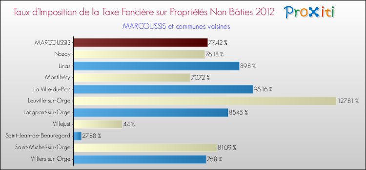 Taux d'imposition de la taxe foncière sur les immeubles et terrains non batis 2012 pour MARCOUSSIS et les communes proches Comparaison des taux d'imposition de la taxe foncière sur les immeubles et terrains non batis 2012 pour MARCOUSSIS et les communes voisines