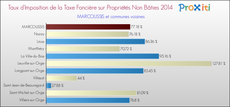 Taux d'imposition de la taxe foncière sur les immeubles et terrains non batis 2014 pour MARCOUSSIS et les communes proches Comparaison des taux d'imposition de la taxe foncière sur les immeubles et terrains non batis 2014 pour MARCOUSSIS et les communes voisines