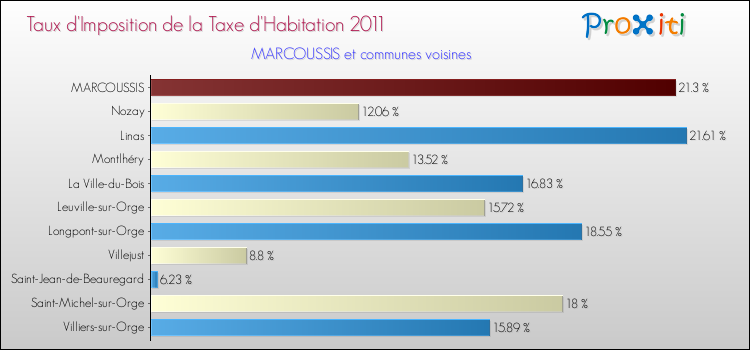 Taux d'imposition de la taxe d'habitation 2011 pour MARCOUSSIS et les communes proches Comparaison des taux d'imposition de la taxe d'habitation 2011 pour MARCOUSSIS et les communes voisines