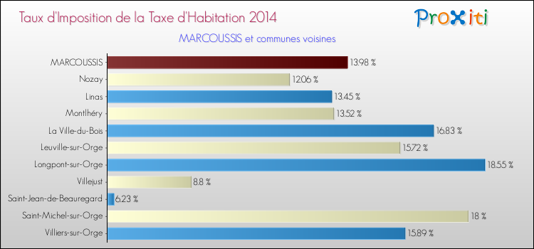 Taux d'imposition de la taxe d'habitation 2014 pour MARCOUSSIS et les communes proches Comparaison des taux d'imposition de la taxe d'habitation 2014 pour MARCOUSSIS et les communes voisines