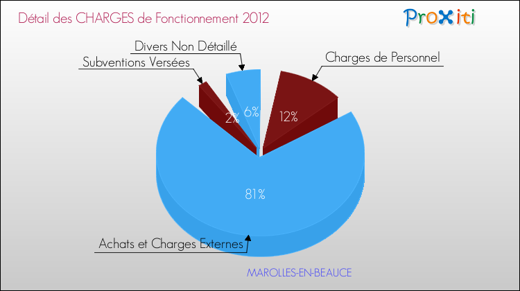 Décomposition des Charges de Fonctionnement 2012 de la commune de MAROLLES-EN-BEAUCE Charges de Fonctionnement 2012 pour la commune de MAROLLES-EN-BEAUCE