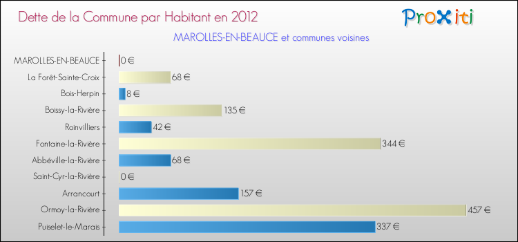 Dette par habitant de la commune en 2012 pour MAROLLES-EN-BEAUCE et les communes proches Comparaison de la dette par habitant de la commune en 2012 pour MAROLLES-EN-BEAUCE et les communes voisines