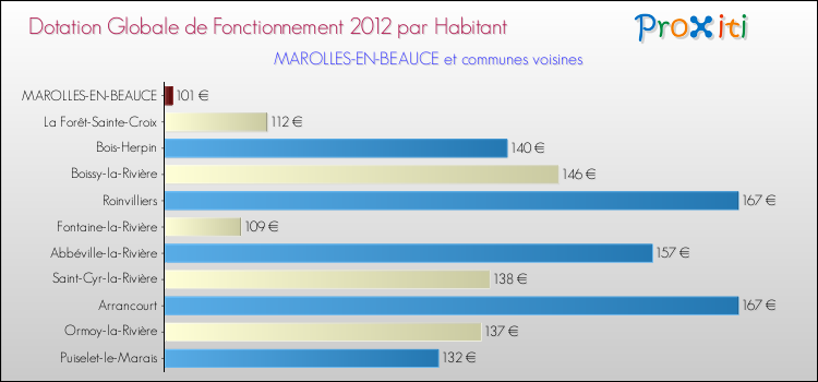 Montant des dotations globales de fonctionnement DGF par Habitant pour MAROLLES-EN-BEAUCE et les communes proches Comparaison des des dotations globales de fonctionnement DGF par habitant pour MAROLLES-EN-BEAUCE et les communes voisines