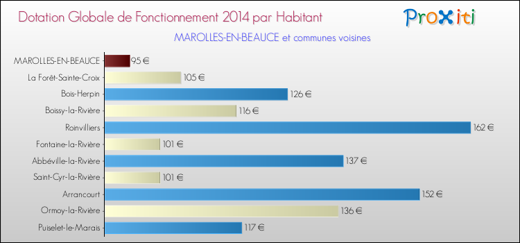 Montant des dotations globales de fonctionnement DGF par Habitant pour MAROLLES-EN-BEAUCE et les communes proches en 2014. Comparaison des des dotations globales de fonctionnement DGF par habitant pour MAROLLES-EN-BEAUCE et les communes voisines en 2014.