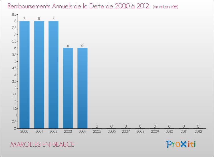 Evolution de l'annuité de la dette pour la commune de MAROLLES-EN-BEAUCE de 2000 à 2012 Annuités de la dette pour MAROLLES-EN-BEAUCE de 2000 à 2012