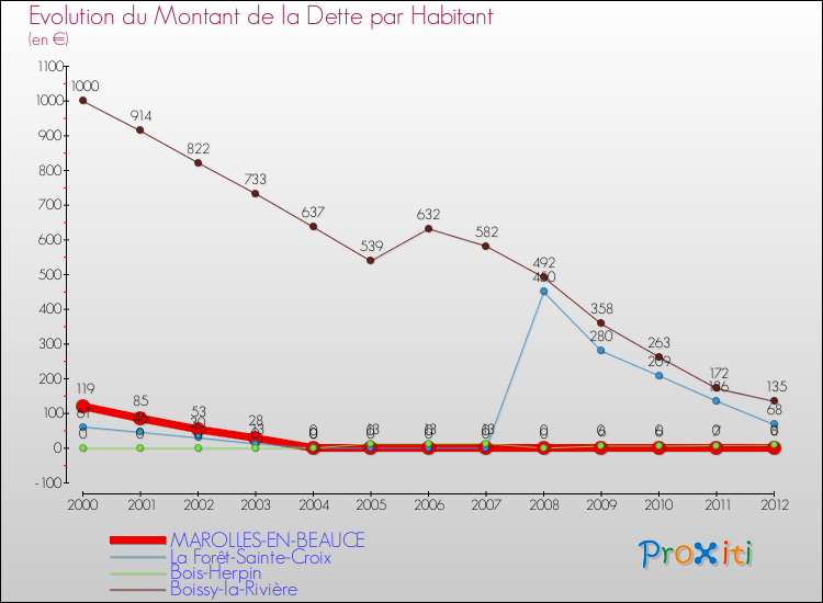 Evolution de la dette par habitant pour la commune de MAROLLES-EN-BEAUCE et les communes proches de 2000 à 2012 Comparaison de la dette par habitant pour MAROLLES-EN-BEAUCE et les communes voisines de 2000 à 2012