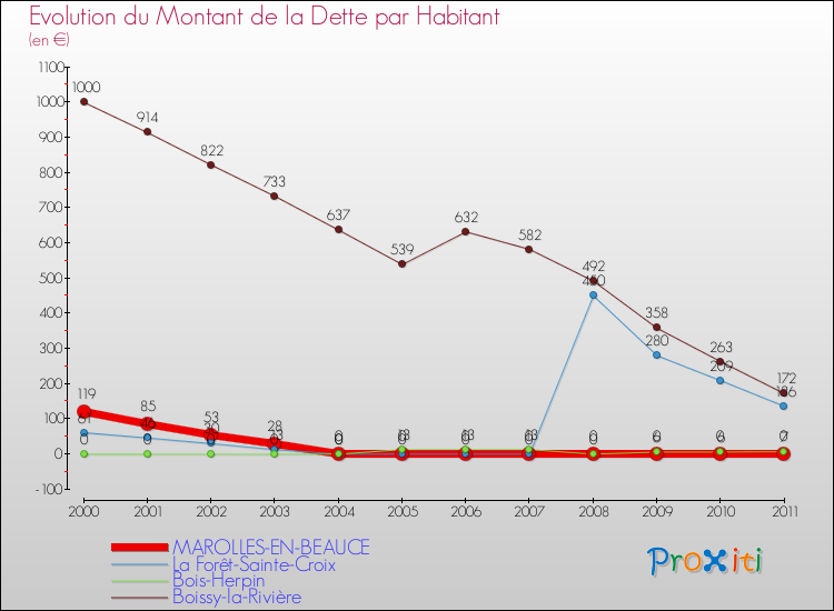 Evolution de la dette par habitant pour la commune de MAROLLES-EN-BEAUCE et les communes proches Comparaison de la dette par habitant pour MAROLLES-EN-BEAUCE et les communes voisines