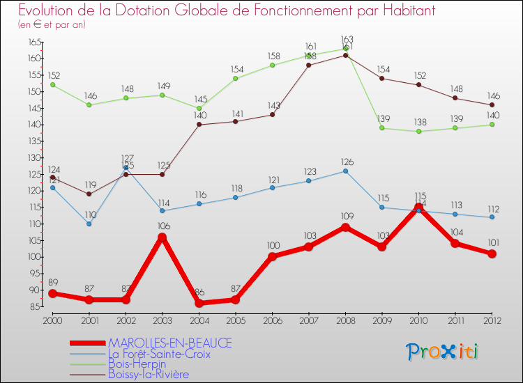 Evolution et montant de la dotation globale de fonctionnement par Habitant pour MAROLLES-EN-BEAUCE et les communes proches Comparaison des dotations globales de fonctionnement par habitant pour MAROLLES-EN-BEAUCE et les communes voisines