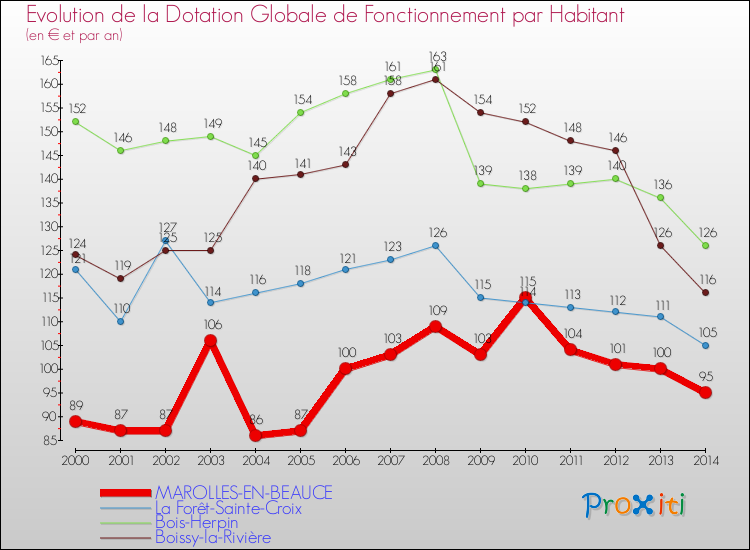 Evolution et montant de la dotation globale de fonctionnement par Habitant pour MAROLLES-EN-BEAUCE et les communes proches de 2000 à 2014. Comparaison des dotations globales de fonctionnement par habitant pour MAROLLES-EN-BEAUCE et les communes voisines de 2000 à 2014.