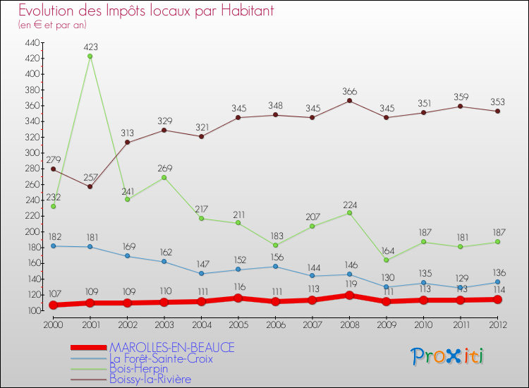 Evolution et montant des impôts locaux par Habitant pour MAROLLES-EN-BEAUCE et les communes proches Comparaison des impôts locaux par habitant pour MAROLLES-EN-BEAUCE et les communes voisines