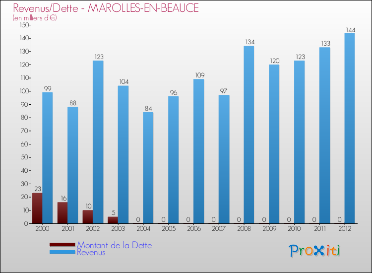 Evolution comparée de la dette et des revenus pour la commune de MAROLLES-EN-BEAUCE de 2000 à 2012 Comparaison de la dette et des revenus pour MAROLLES-EN-BEAUCE de 2000 à 2012