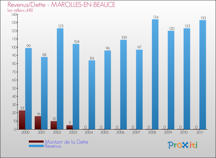 Evolution comparée de la dette et des revenus pour la commune de MAROLLES-EN-BEAUCE de 2000 à 2011 Comparaison de la dette et des revenus pour MAROLLES-EN-BEAUCE de 2000 à 2011