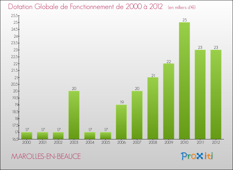 Evolution du montant de la Dotation Globale de Fonctionnement pour la commune de MAROLLES-EN-BEAUCE de 2000 à 2012 Evolution du montant de la Dotation Globale de Fonctionnement pour MAROLLES-EN-BEAUCE de 2000 à 2012