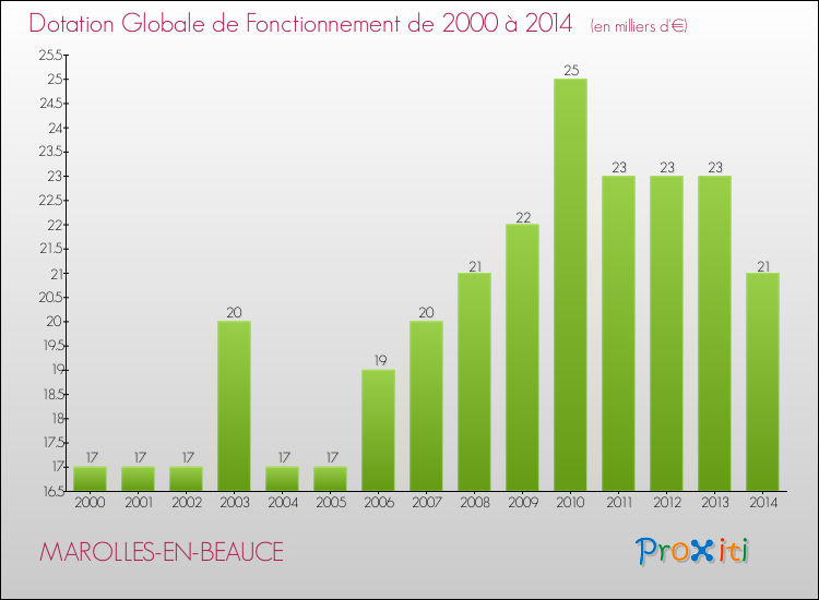 Evolution du montant de la Dotation Globale de Fonctionnement pour la commune de MAROLLES-EN-BEAUCE de 2000 à 2014 Evolution du montant de la Dotation Globale de Fonctionnement pour MAROLLES-EN-BEAUCE de 2000 à 2014