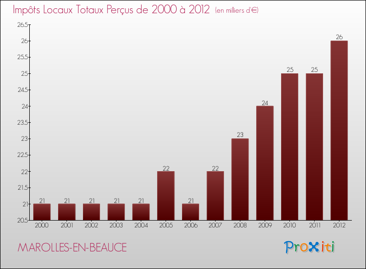 Evolution des Impôts Locaux pour la commune de MAROLLES-EN-BEAUCE de 2000 à 2012 Evolution des Impôts Locaux pour MAROLLES-EN-BEAUCE de 2000 à 2012