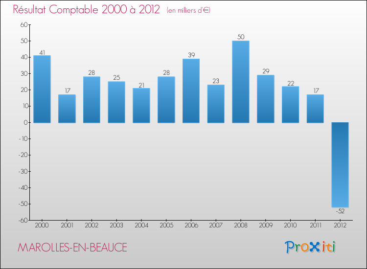 Evolution du résultat comptable pour la commune de MAROLLES-EN-BEAUCE de 2000 à 2012 Evolution du résultat comptable pour MAROLLES-EN-BEAUCE de 2000 à 2012