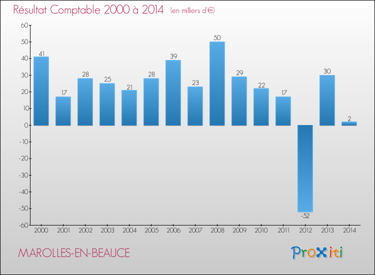 Evolution du résultat comptable pour la commune de MAROLLES-EN-BEAUCE de 2000 à 2014 Evolution du résultat comptable pour MAROLLES-EN-BEAUCE de 2000 à 2014