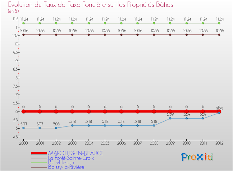 Evolution du taux de la taxe foncière sur le bati pour MAROLLES-EN-BEAUCE et les communes proches de 2000 à 2012 Comparaison des taux de taxe foncière sur le bati pour MAROLLES-EN-BEAUCE et les communes voisines de 2000 à 2012