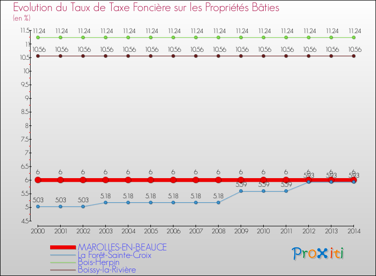 Evolution du taux de la taxe foncière sur le bati pour MAROLLES-EN-BEAUCE et les communes proches de 2000 à 2014 Comparaison des taux de taxe foncière sur le bati pour MAROLLES-EN-BEAUCE et les communes voisines de 2000 à 2014