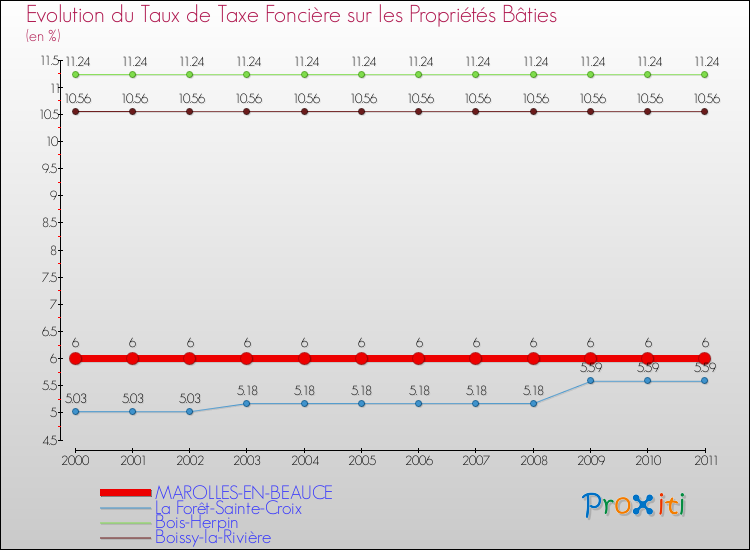 Evolution du taux de la taxe foncière sur le bati pour MAROLLES-EN-BEAUCE et les communes proches Comparaison des taux de taxe foncière sur le bati pour MAROLLES-EN-BEAUCE et les communes voisines