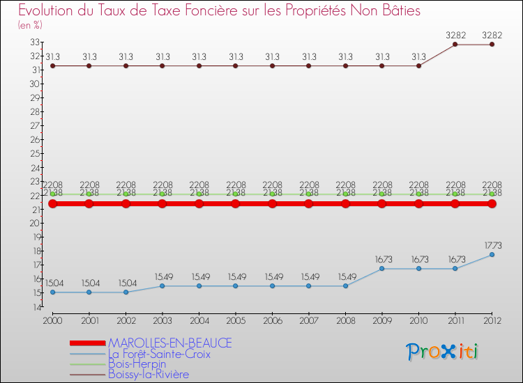 Evolution du taux de la taxe foncière sur les immeubles et terrains non batis pour MAROLLES-EN-BEAUCE et les communes proches de 2000 à 2012 Comparaison des taux de la taxe foncière sur les immeubles et terrains non batis pour MAROLLES-EN-BEAUCE et les communes voisines de 2000 à 2012