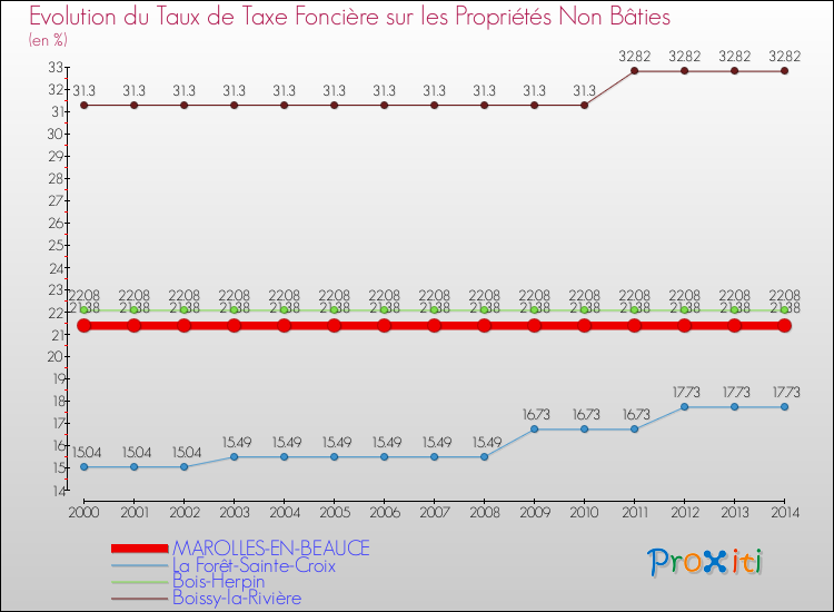 Evolution du taux de la taxe foncière sur les immeubles et terrains non batis pour MAROLLES-EN-BEAUCE et les communes proches de 2000 à 2014 Comparaison des taux de la taxe foncière sur les immeubles et terrains non batis pour MAROLLES-EN-BEAUCE et les communes voisines de 2000 à 2014