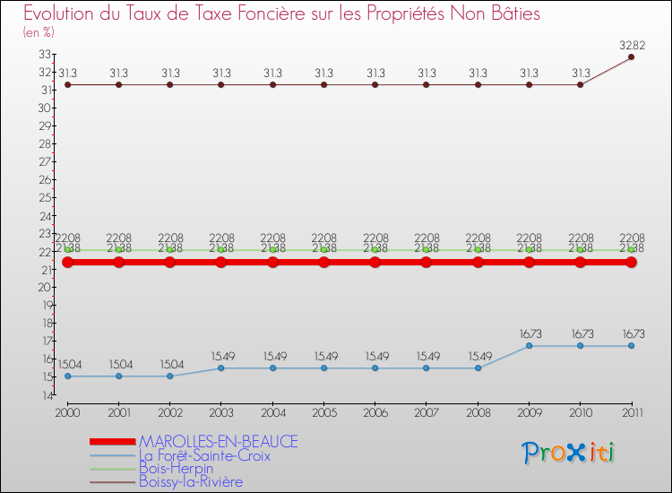 Evolution du taux de la taxe foncière sur les immeubles et terrains non batis pour MAROLLES-EN-BEAUCE et les communes proches Comparaison des taux de la taxe foncière sur les immeubles et terrains non batis pour MAROLLES-EN-BEAUCE et les communes voisines