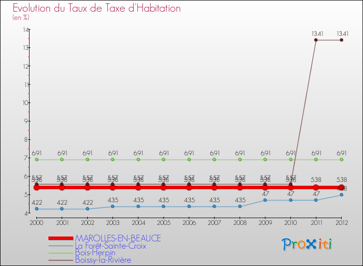Evolution du taux de la taxe d'habitation pour MAROLLES-EN-BEAUCE et les communes proches Comparaison des taux de la taxe d'habitation pour MAROLLES-EN-BEAUCE et les communes voisines