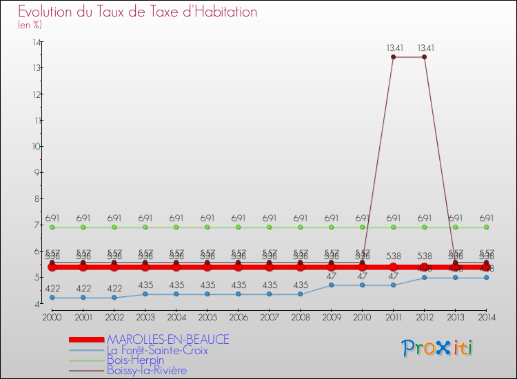 Evolution du taux de la taxe d'habitation pour MAROLLES-EN-BEAUCE et les communes proches de 2000 à 2014 Comparaison des taux de la taxe d'habitation pour MAROLLES-EN-BEAUCE et les communes voisines de 2000 à 2014