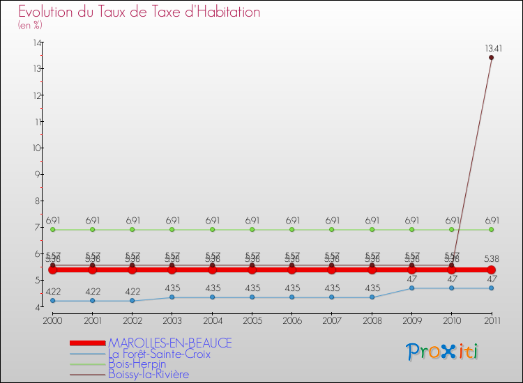 Evolution du taux de la taxe d'habitation pour MAROLLES-EN-BEAUCE et les communes proches Comparaison des taux de la taxe d'habitation pour MAROLLES-EN-BEAUCE et les communes voisines