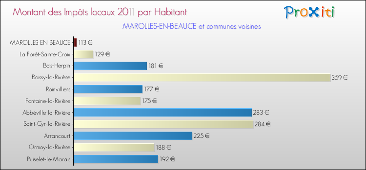 Montant des impôts locaux par Habitant pour MAROLLES-EN-BEAUCE et les communes proches Comparaison des impôts locaux par habitant pour MAROLLES-EN-BEAUCE et les communes voisines