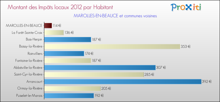 Montant des impôts locaux par Habitant pour MAROLLES-EN-BEAUCE et les communes proches Comparaison des impôts locaux par habitant pour MAROLLES-EN-BEAUCE et les communes voisines