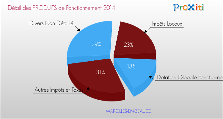 Décomposition du Budget de Fonctionnement 2014 de la commune de MAROLLES-EN-BEAUCE Budget de Fonctionnement 2014 pour la commune de MAROLLES-EN-BEAUCE