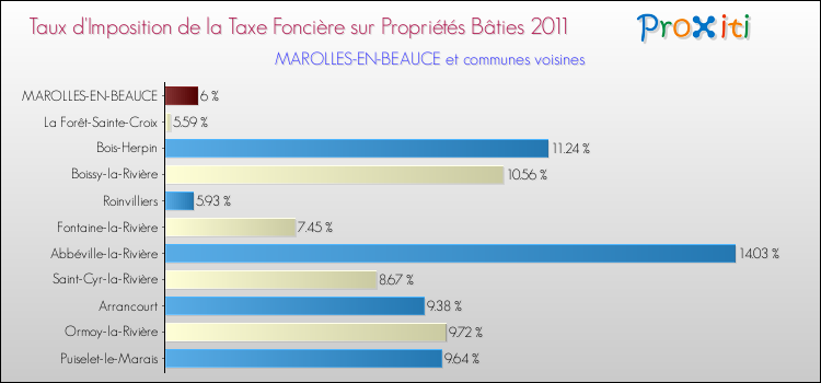 Taux d'imposition de la taxe foncière sur le bati 2011 pour MAROLLES-EN-BEAUCE et les communes proches Comparaison des taux d'imposition de la taxe foncière sur le bati 2011 pour MAROLLES-EN-BEAUCE et les communes voisines