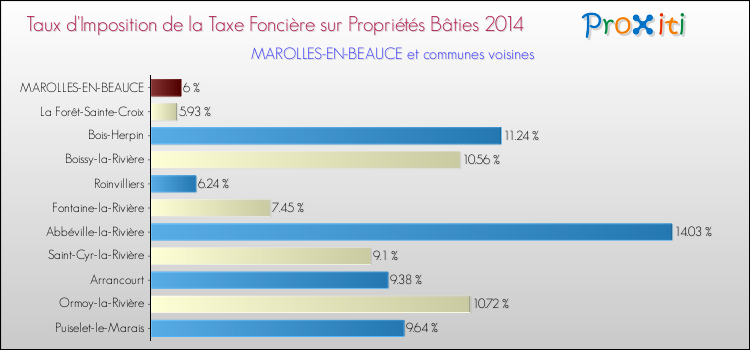Taux d'imposition de la taxe foncière sur le bati 2014 pour MAROLLES-EN-BEAUCE et les communes proches Comparaison des taux d'imposition de la taxe foncière sur le bati 2014 pour MAROLLES-EN-BEAUCE et les communes voisines