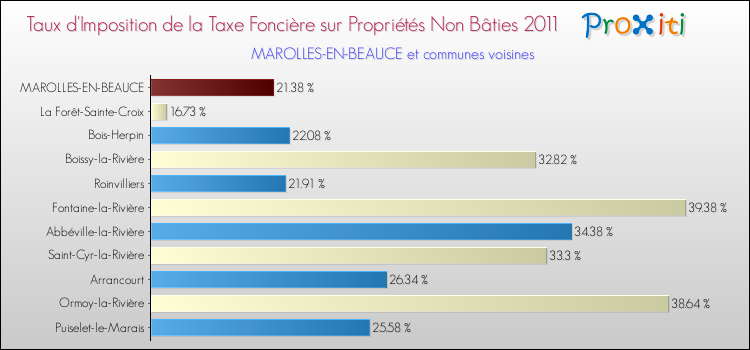 Taux d'imposition de la taxe foncière sur les immeubles et terrains non batis 2011 pour MAROLLES-EN-BEAUCE et les communes proches Comparaison des taux d'imposition de la taxe foncière sur les immeubles et terrains non batis 2011 pour MAROLLES-EN-BEAUCE et les communes voisines