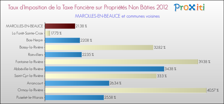 Taux d'imposition de la taxe foncière sur les immeubles et terrains non batis 2012 pour MAROLLES-EN-BEAUCE et les communes proches Comparaison des taux d'imposition de la taxe foncière sur les immeubles et terrains non batis 2012 pour MAROLLES-EN-BEAUCE et les communes voisines
