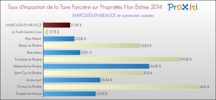 Taux d'imposition de la taxe foncière sur les immeubles et terrains non batis 2014 pour MAROLLES-EN-BEAUCE et les communes proches Comparaison des taux d'imposition de la taxe foncière sur les immeubles et terrains non batis 2014 pour MAROLLES-EN-BEAUCE et les communes voisines