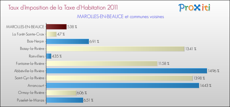 Taux d'imposition de la taxe d'habitation 2011 pour MAROLLES-EN-BEAUCE et les communes proches Comparaison des taux d'imposition de la taxe d'habitation 2011 pour MAROLLES-EN-BEAUCE et les communes voisines