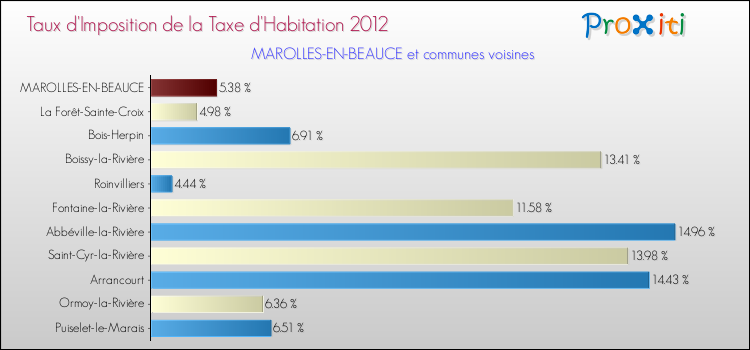 Taux d'imposition de la taxe d'habitation 2012 pour MAROLLES-EN-BEAUCE et les communes proches Comparaison des taux d'imposition de la taxe d'habitation 2012 pour MAROLLES-EN-BEAUCE et les communes voisines