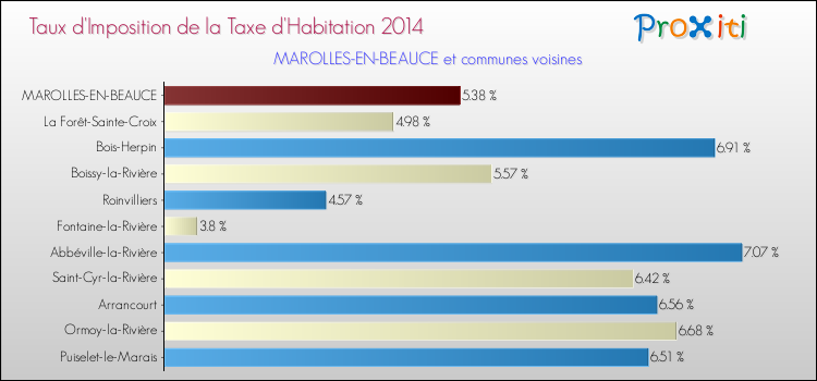 Taux d'imposition de la taxe d'habitation 2014 pour MAROLLES-EN-BEAUCE et les communes proches Comparaison des taux d'imposition de la taxe d'habitation 2014 pour MAROLLES-EN-BEAUCE et les communes voisines