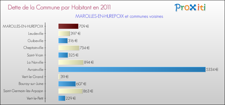 Dette par habitant de la commune en 2011 pour MAROLLES-EN-HUREPOIX et les communes proches Comparaison de la dette par habitant de la commune en 2011 pour MAROLLES-EN-HUREPOIX et les communes voisines