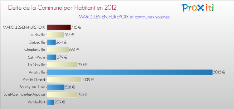 Dette par habitant de la commune en 2012 pour MAROLLES-EN-HUREPOIX et les communes proches Comparaison de la dette par habitant de la commune en 2012 pour MAROLLES-EN-HUREPOIX et les communes voisines