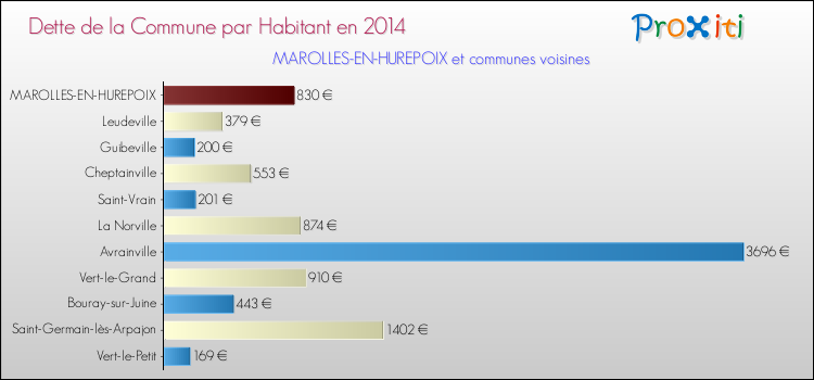 Dette par habitant de la commune en 2014 pour MAROLLES-EN-HUREPOIX et les communes proches Comparaison de la dette par habitant de la commune en 2014 pour MAROLLES-EN-HUREPOIX et les communes voisines