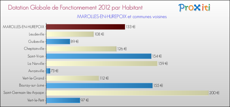 Montant des dotations globales de fonctionnement DGF par Habitant pour MAROLLES-EN-HUREPOIX et les communes proches Comparaison des des dotations globales de fonctionnement DGF par habitant pour MAROLLES-EN-HUREPOIX et les communes voisines