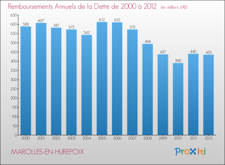 Evolution de l'annuité de la dette pour la commune de MAROLLES-EN-HUREPOIX de 2000 à 2012 Annuités de la dette pour MAROLLES-EN-HUREPOIX de 2000 à 2012