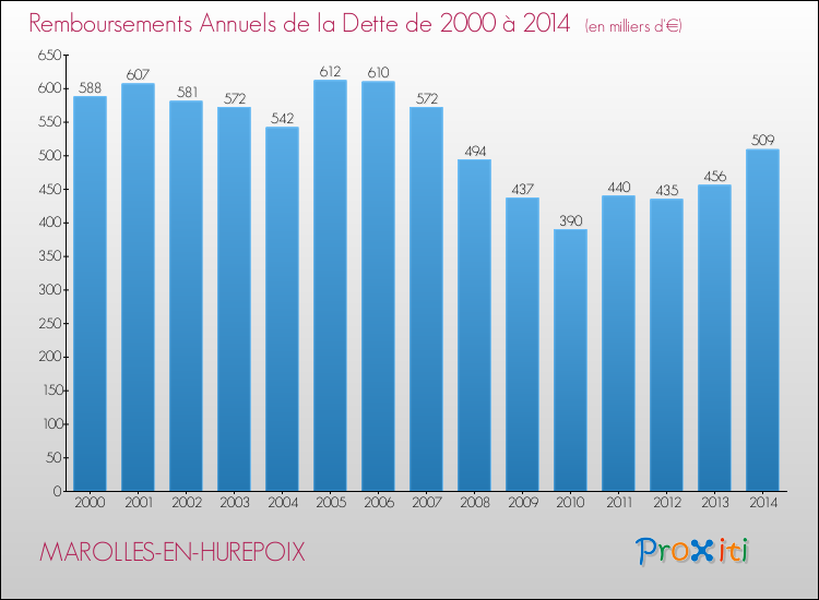 Evolution de l'annuité de la dette pour la commune de MAROLLES-EN-HUREPOIX de 2000 à 2014 Annuités de la dette pour MAROLLES-EN-HUREPOIX de 2000 à 2014